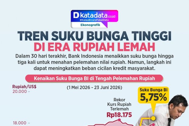 INFOGRAFIK: Tren Suku Bunga Tinggi di Era Rupiah Melemah