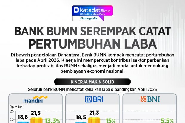Infografik - Laba Bank BUMN Danantara