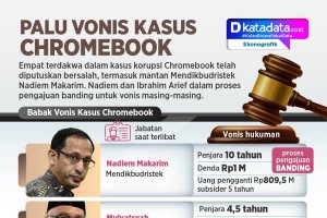 INFOGRAFIK: Palu Vonis Kasus Chromebook