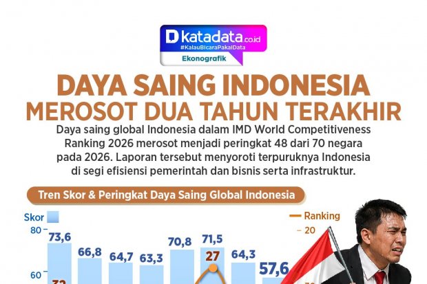 INFOGRAFIK: Daya Saing Indonesia Merosot Dua Tahun Terakhir