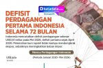 INFOGRAFIK: Defisit Perdagangan Pertama Indonesia Selama 72 Bulan
