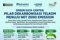 Green Data Center Telkom
