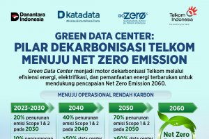 Green Data Center Telkom
