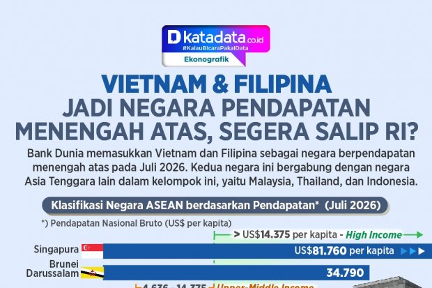 INFOGRAFIK: Vietnam & Filipina Masuk Pendapatan Menengah Atas, Segera Salip RI?