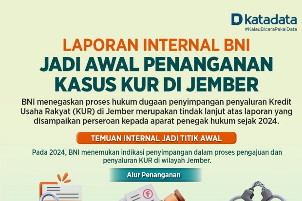 Laporan Internal BNI Jadi Awal Penanganan Kasus KUR di Jember