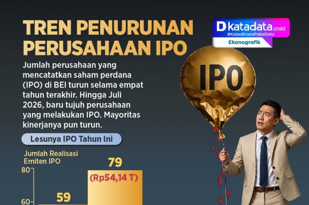 INFOGRAFIK: Tren Penurunan Perusahaan IPO
