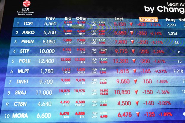 IHSG ditutup turun 0,17% atau 10,65 poin ke level 6.185 (Foto: Katadata/Fauza Syahputra)
