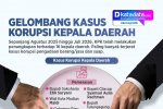 INFOGRAFIK: Gelombang Kasus Korupsi Kepala Daerah