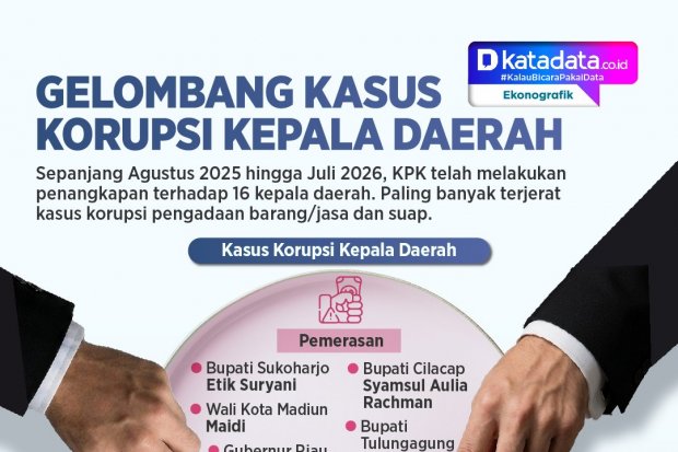 INFOGRAFIK: Gelombang Kasus Korupsi Kepala Daerah