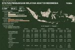 Status Pengakuan wilayah Adat di Indonesia