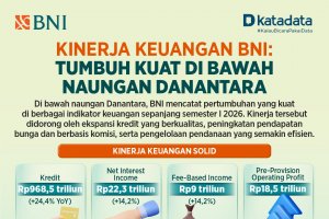 Kinerja Keuangan BNI tumbuh kuat di bawah naungan Danantara