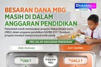 INFOGRAFIK: Dana MBG Masih dalam Anggaran Pendidikan