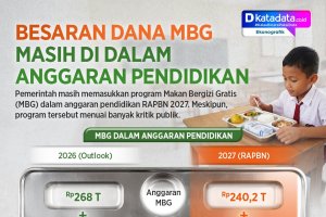 INFOGRAFIK: Dana MBG Masih dalam Anggaran Pendidikan