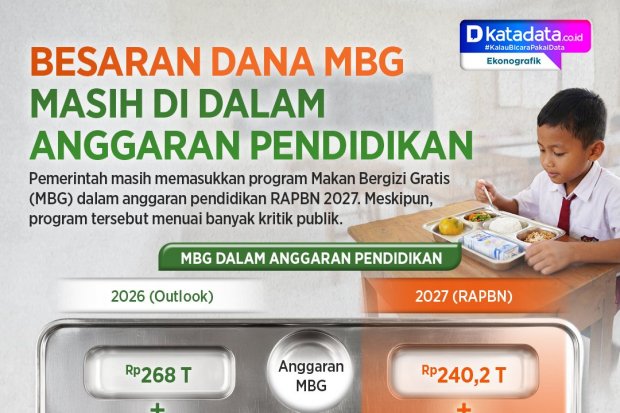 INFOGRAFIK: Dana MBG Masih dalam Anggaran Pendidikan