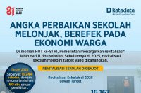 Infografik Capaian Revitalisasi Sekolah 2025