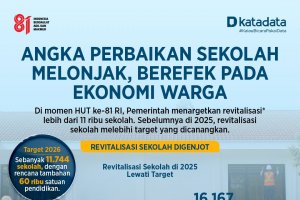 Infografik Capaian Revitalisasi Sekolah 2025