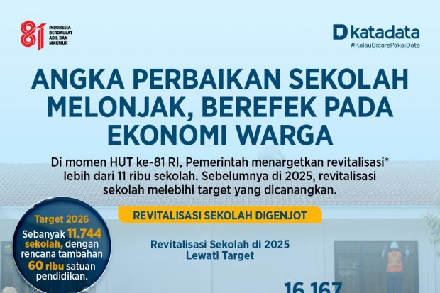 Infografik Capaian Revitalisasi Sekolah 2025