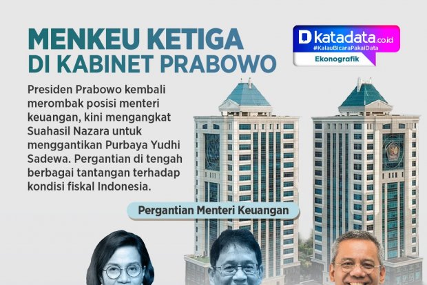 INFOGRAFIK: Menteri Keuangan Ketiga di Kabinet Prabowo