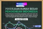 INFOGRAFIK: Pekerjaan Rumah Besar Pendidikan Indonesia