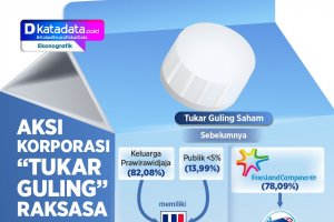 INFOGRAFIK: Aksi Korporasi "Tukar Guling" Raksasa Susu UHT