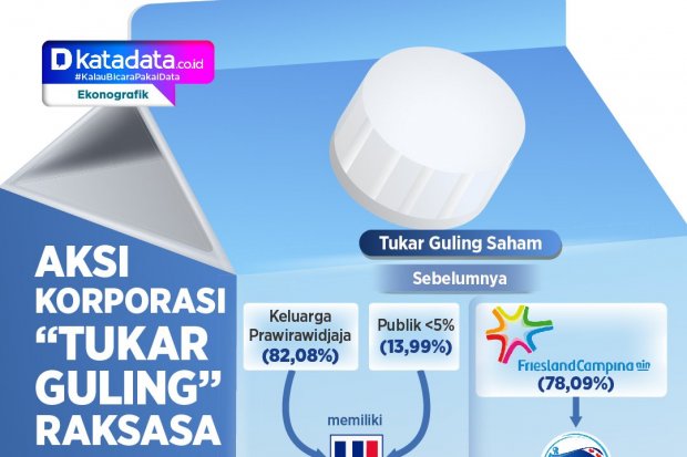 INFOGRAFIK: Aksi Korporasi "Tukar Guling" Raksasa Susu UHT