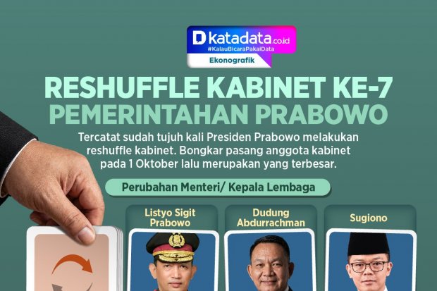 INFOGRAFIK: Reshuffle Kabinet ke-7 Pemerintahan Prabowo