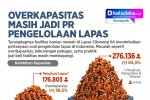 INFOGRAFIK: Overkapasitas Masih Jadi PR Pengelolaan Lapas