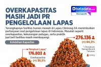INFOGRAFIK: Overkapasitas Masih Jadi PR Pengelolaan Lapas