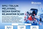 Rp9,1 Triliun Melayang, Bedah Rantai Kejahatan Scam 