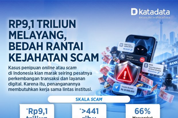 Rp9,1 Triliun Melayang, Bedah Rantai Kejahatan Scam 