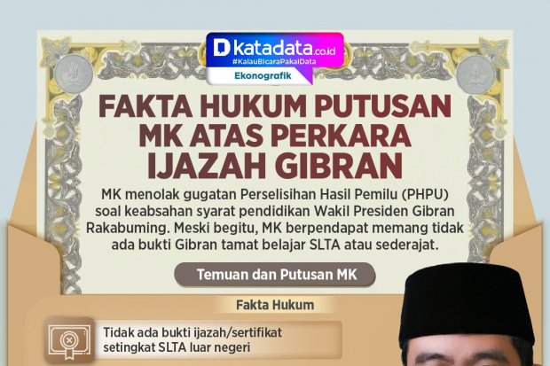 INFOGRAFIK: Fakta Hukum Putusan MK atas Perkara Ijazah Gibran