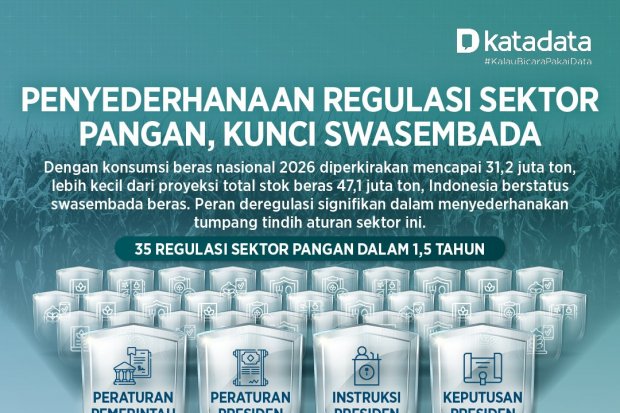 Infografik Penyederhanaan Regulasi Sektor Pangan