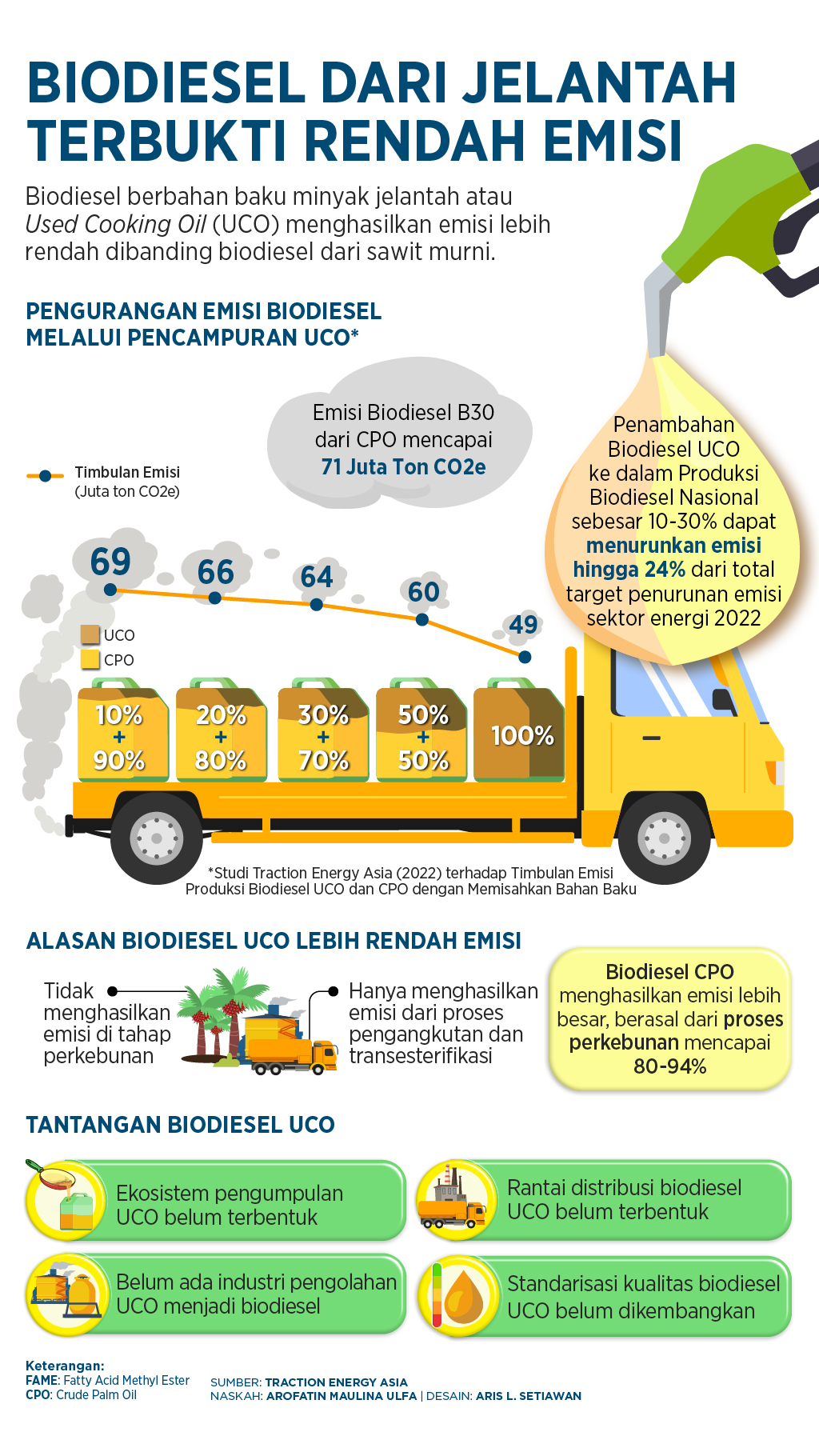 Biodiesel Dari Jelantah Terbukti Rendah Emisi