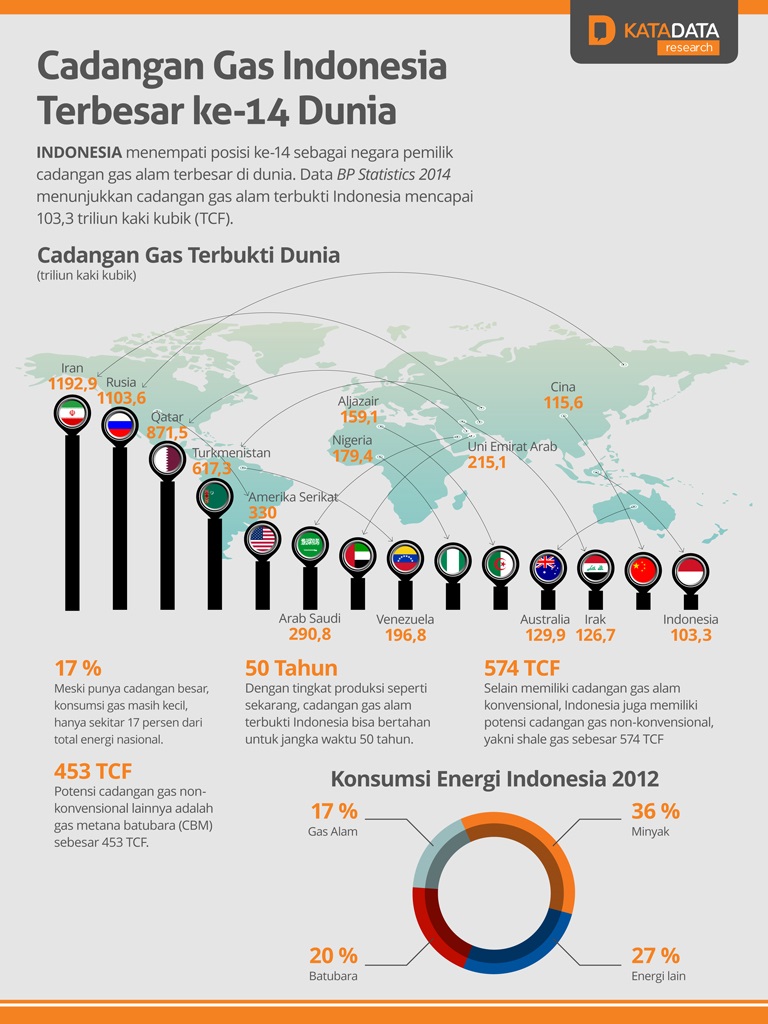 Cadangan Gas Indonesia, Terbesar ke14 Dunia  Infografik Katadata.co.id
