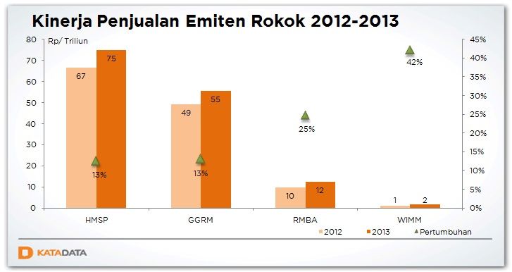 kinerja penjualan emiten rokok 2012-2013