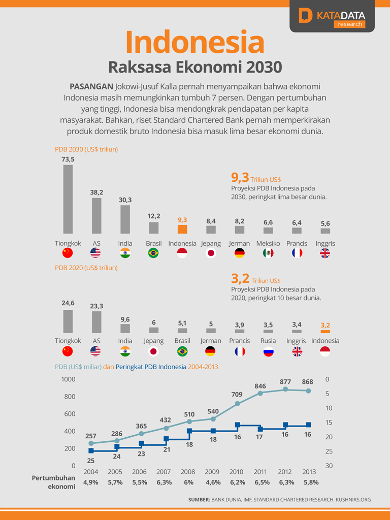 Indonesia Raksasa Ekonomi Dunia 2030
