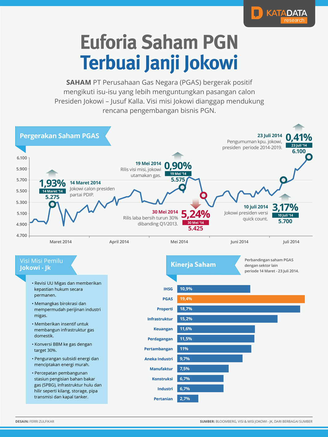 Saham PGN dan Janji Jokowi