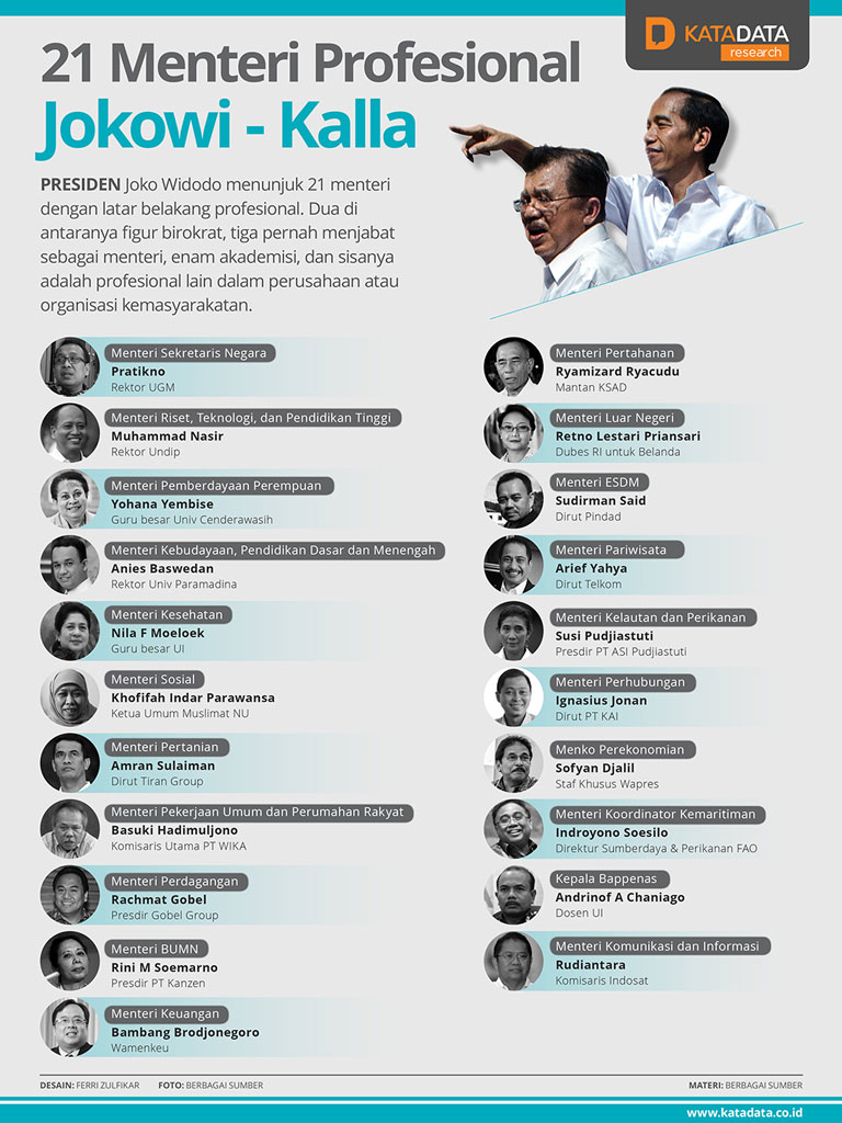 Katadata | 21 Menteri Profesional Jokowi-Kalla