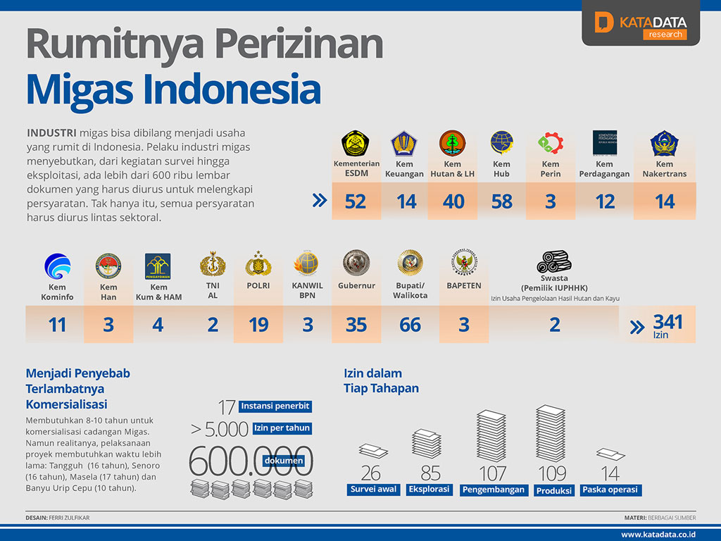 Katadata | Rumitnya Perizinan Migas Indonesia