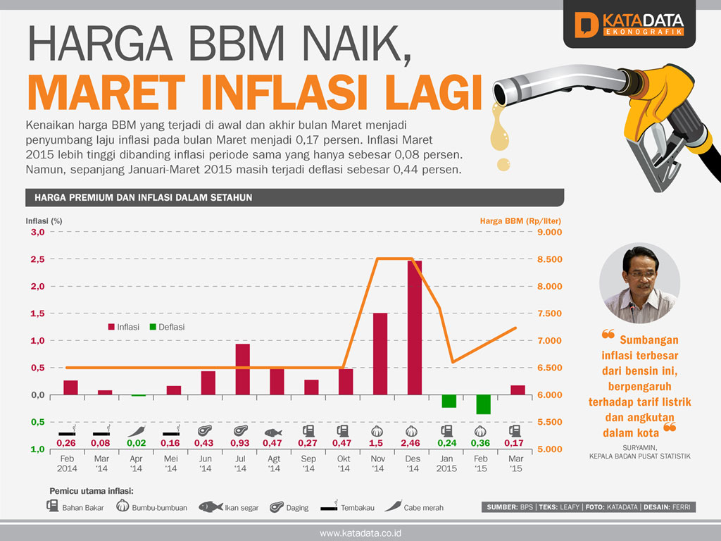 Harga BBM Naik, Maret Inflasi Lagi Infografik Katadata.co.id