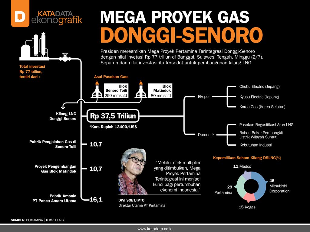 Senoro Mega Proyek Gas Donggi-Senoro - Infografik Katadata.co.id