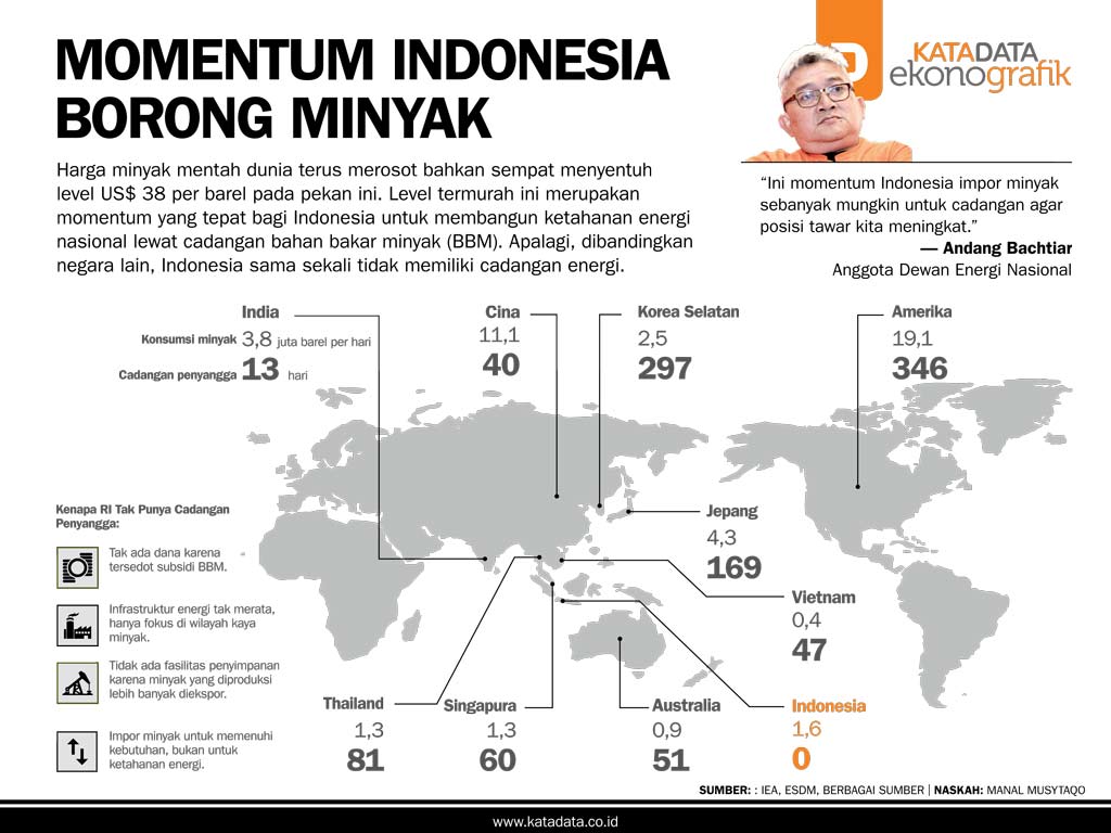 Momentum Indonesia Borong Minyak  Infografik Katadata.co.id