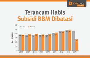 Terancam Habis, Subsidi BBM Dibatasi