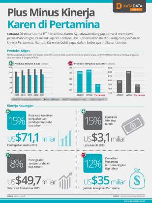 Plus Minus Kinerja Karen di Pertamina  Katadata News