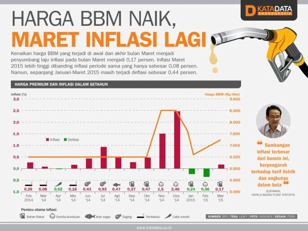 Harga BBM Naik, Maret Inflasi Lagi - Infografik Katadata.co.id