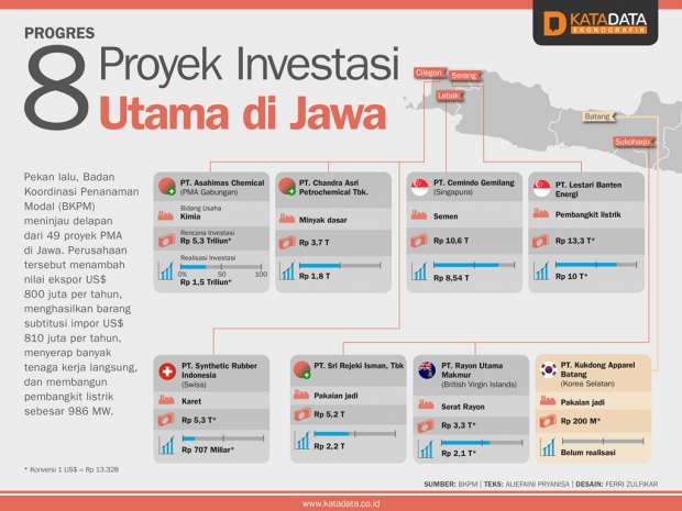 Progres Delapan Proyek Investasi Utama di Jawa 