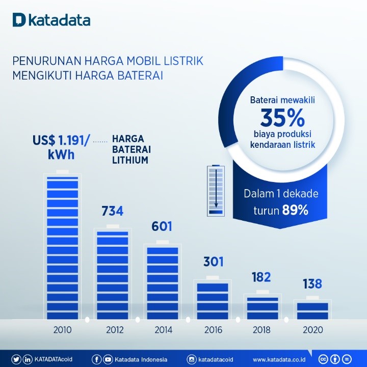 Masa Depan Mobil Listrik Indonesia - Analisis Data Katadata.co.id