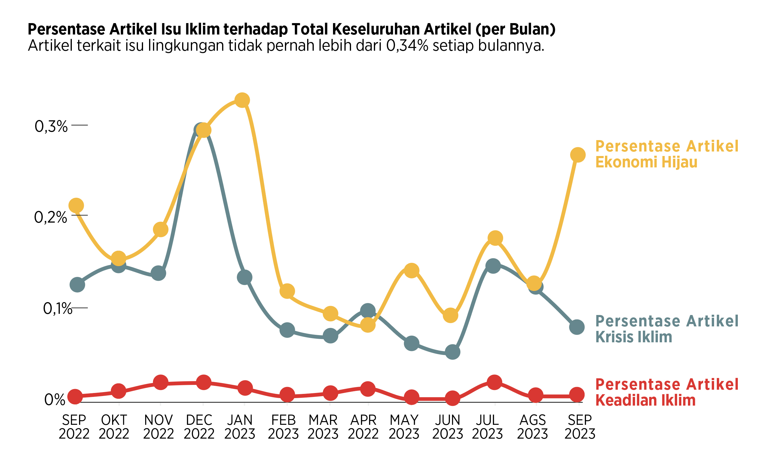 Grafik persentase artikel isu iklim