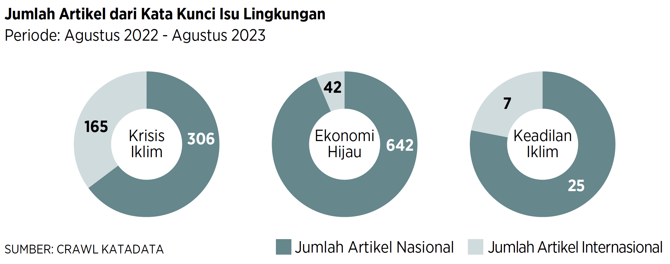 Grafik dari kata kunci lingkungan