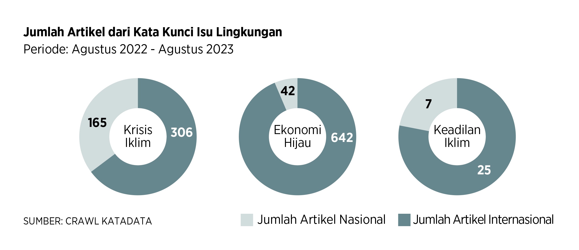 Grafik dari kata kunci lingkungan